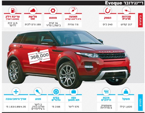 רכב ריינג'רובר evoque / צלם: יחצ רכב ריינג'רובר evoque / צלם: יחצ